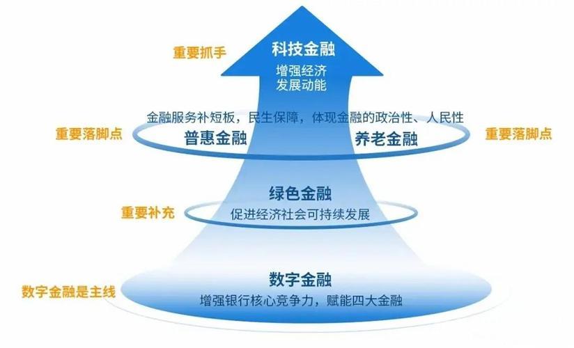 多领域金融战略出击涵盖普惠养老与科技板等