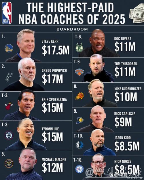科尔领衔新赛季教练薪资榜，1750万年薪最贵，那最便宜的是谁？